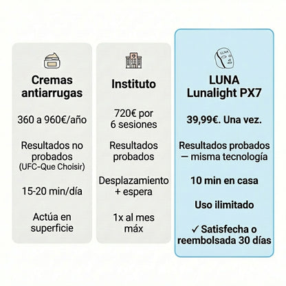 Máscara LED antienvejecimiento — Lunalight PX7